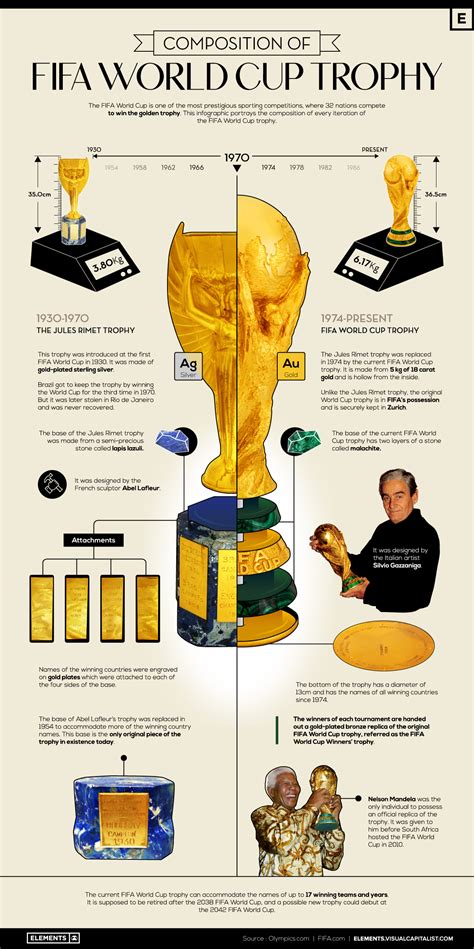 What is the FIFA World Cup Trophy Made Of?