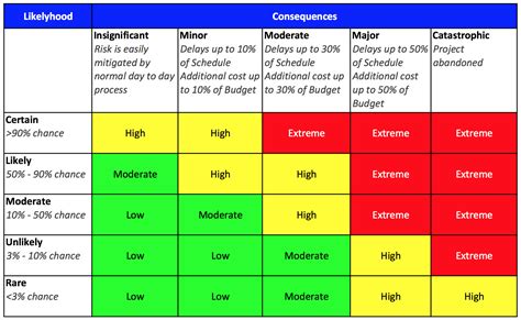 Brilliant Audit Risk Assessment Template Excel Roadmap Planner