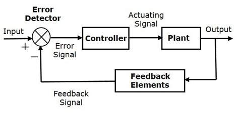 [Blog] Closed loop control system