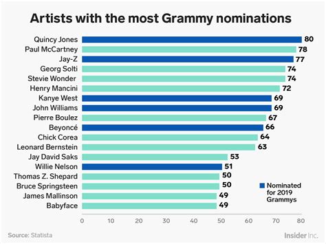 The 10 most Grammy-nominated artists of all time | Grammy nominations, Grammy, Famous songwriters