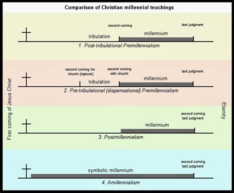 ESCHATOLOGICAL INTERPRETATIONS OF THE MILLENNIUM (Revelation 20)