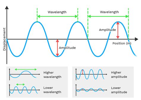 Wave Diagram Frequency