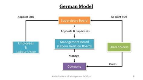 Corporate Governance Models