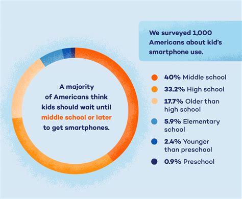 When Should Kids Get Smartphones? (Survey) - Panda Security