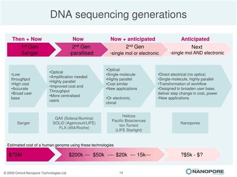 PPT - DNA sequencing: a generation game Dr John Milton VP Research, Oxford Nanopore Technologies ...