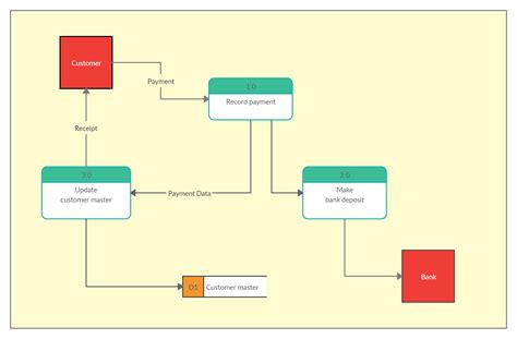 Data Flow Diagram Vs Context Diagram - makeflowchart.com