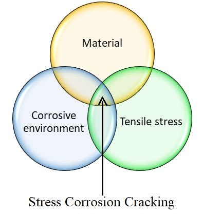 Stress corrosion cracking, its mechanism, factors affecting, prevention methods - Melezy