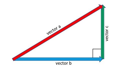 Diagram of Vector Resolution | Quizlet