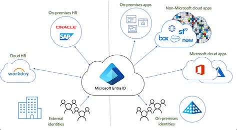 What is identity provisioning with Microsoft Entra ID? - Microsoft Entra ID | Microsoft Learn