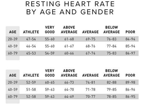 What is a Good Resting Heart Rate by Age & Gender? | WHOOP