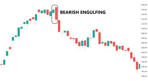 Bearish Engulfing Candle Stick Pattern