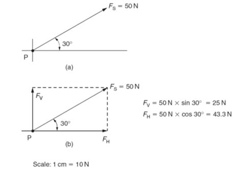 Resultant Force - Vector diagrams of forces: graphical solution