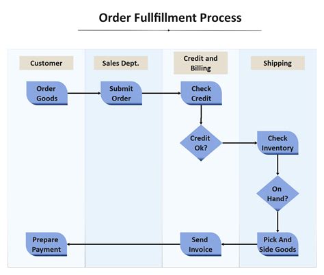 Order Fulfillment Process | EdrawMax Editable Template | Dichotomous key, Supply chain, Templates