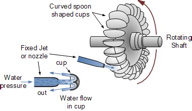 Hydroelectric Turbine Design