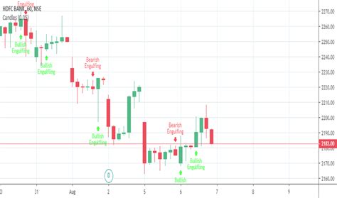 Bullish Engulfing — Trend Analysis — Indicators and Signals — TradingView