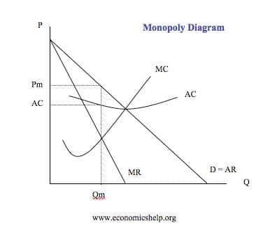 Diagram of Monopoly | Economics Help