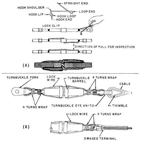 TURNBUCKLE SAFETYING