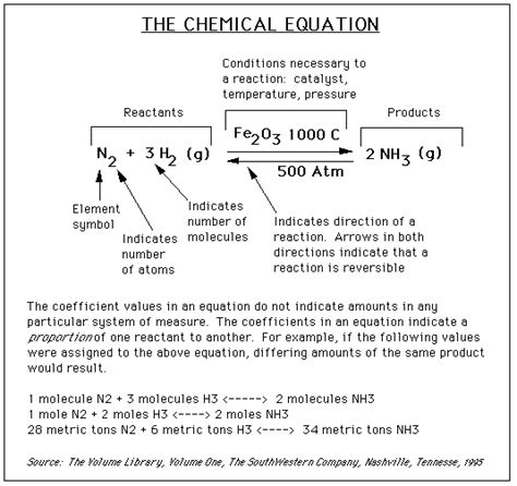 Basic Chemical Equations