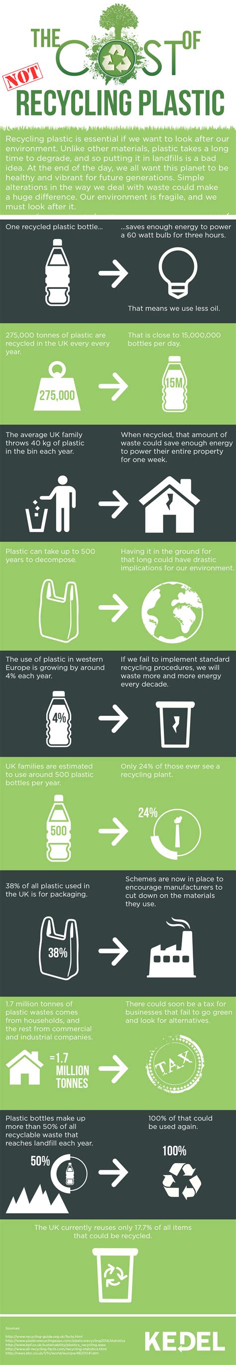 Some Key Facts about how important it is to Recycle Waste Plastic here in the UK Trade