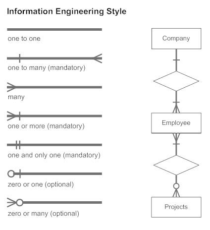 Entity Relationship Diagram - Common ERD Symbols and Notations