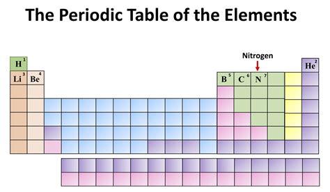 Chemistry: The Periodic Table of the Elements. Nitrogen - the owlet