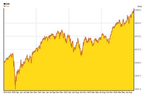 Dow Jones - DJIA - 5 years chart of performance | 5yearcharts