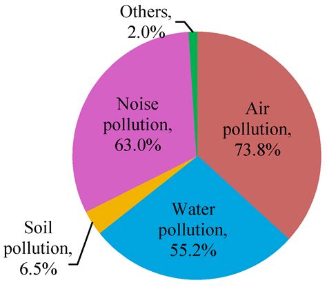 Air Pollution Causes Graph