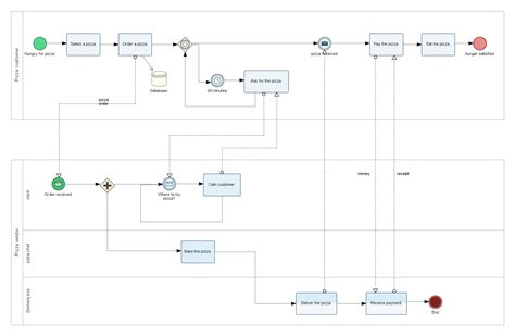 Bpmn Diagram Examples Browse Bpmn Process Online Examples Bpmn Workflow | Images and Photos finder