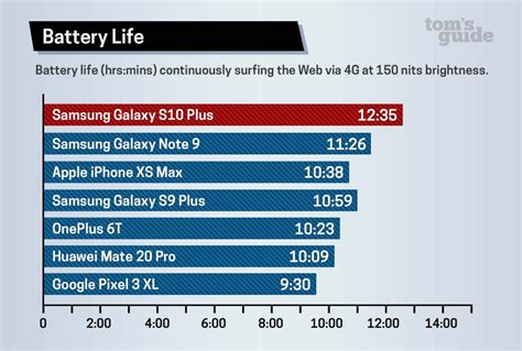 Galaxy S10 Plus Battery Life: The New Flagship Phone Champ | Tom's Guide