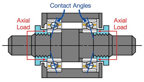 Why is preload necessary in some bearing applications? | Bearing Tips