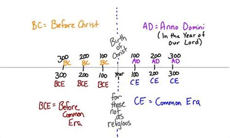 Bc And Ad Timeline Chart | Images and Photos finder