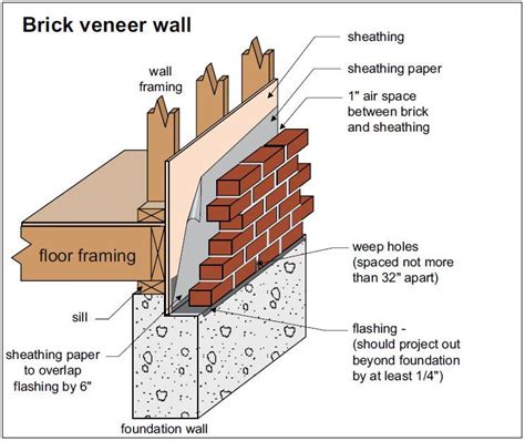 Brick Veneer,