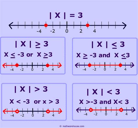 Absolute Value Number Line