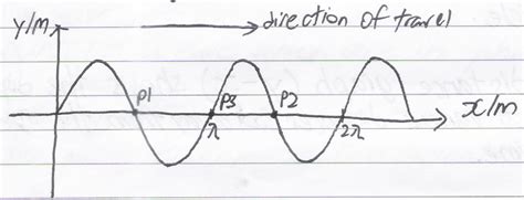 Phase Difference | Mini Physics - Free Physics Notes