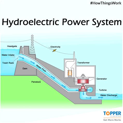 Simple Hydroelectric Power Plant Diagram Wazipoint Engineeri