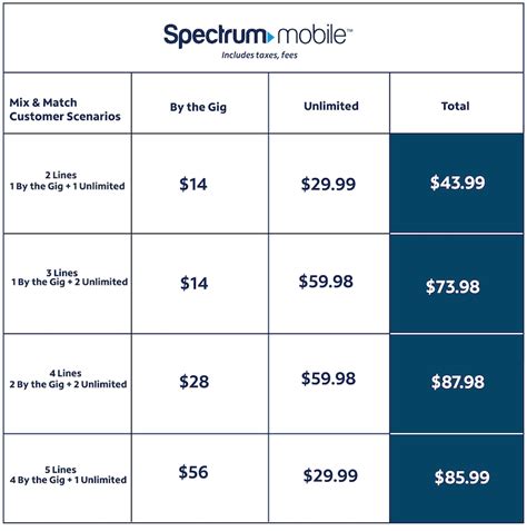 Spectrum Mobile Introduces Best Deal in Mobile Starting at $29.99/Month Per Unlimited Line