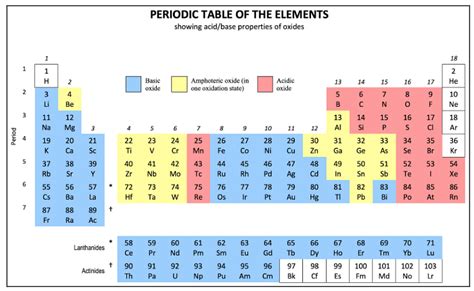 Classification of Oxides: Acidic, Basic, Amphoteric & Neutral Oxides