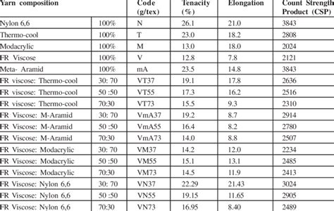 Physical properties of yarn with code | Download Scientific Diagram