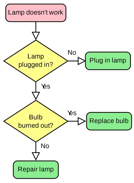 Flowchart Examples | All Types Included | EdrawMax Online