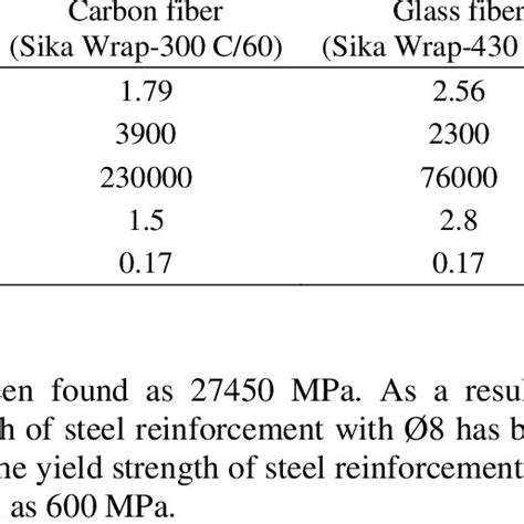 Typical properties of carbon fiber, glass fiber and resin... | Download Scientific Diagram