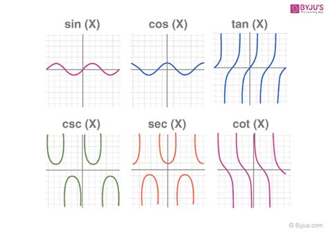 The 6 Types Of Graphs