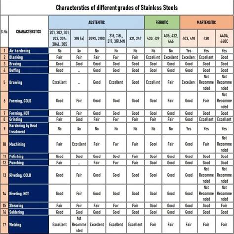 How Many Stainless Steel Grades