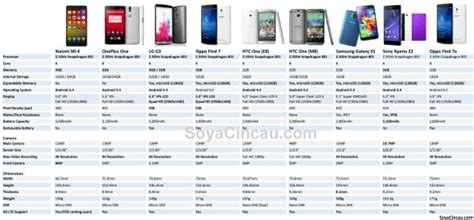 Compared: Xiaomi Mi 4 specs versus other flagship smart phones - SoyaCincau