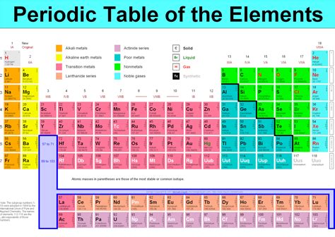 Rounded Periodic Table Of Elements With Atomic Mass - About Elements