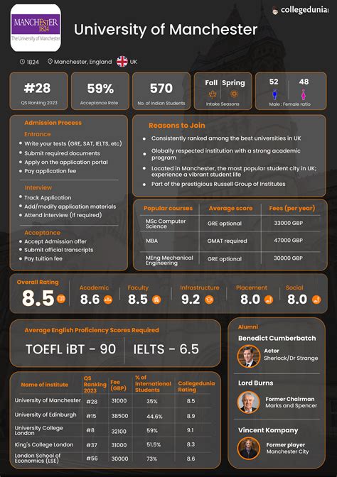 University of Manchester: Ranking, Courses, Fees, Admission 2023 & Scholarships