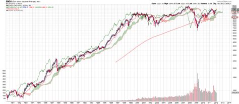 30 Years of Historical Dow Jones Ichimoku Monthly Charts