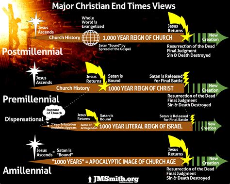 Eschatology Timeline