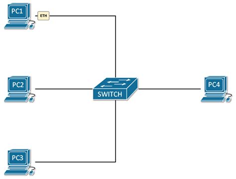 Broadcast Domains | NetworkAcademy.io