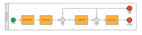 Sales Bpmn Diagram