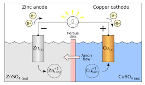 Galvanic Cells (Voltaic Cell) - Definition, Working Principle & Examples of Voltaic Cell